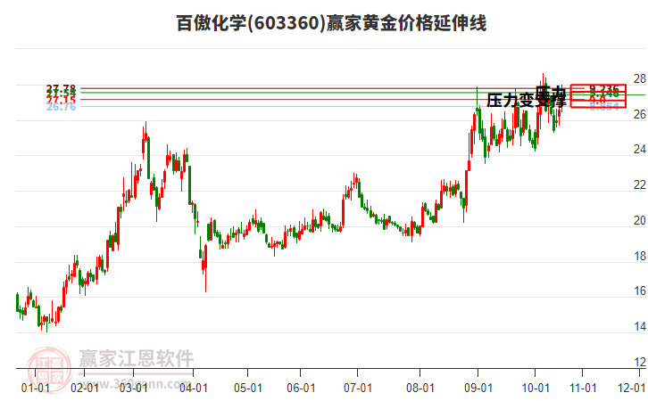 603360百傲化學(xué)黃金價(jià)格延伸線工具 603360百傲化學(xué)黃金價(jià)格延伸線工具