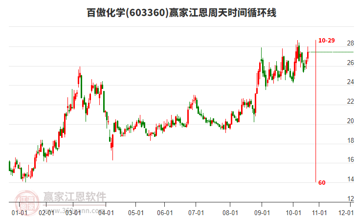 603360百傲化學(xué)江恩周天時(shí)間循環(huán)線工具 603360百傲化學(xué)江恩周天時(shí)間循環(huán)線工具