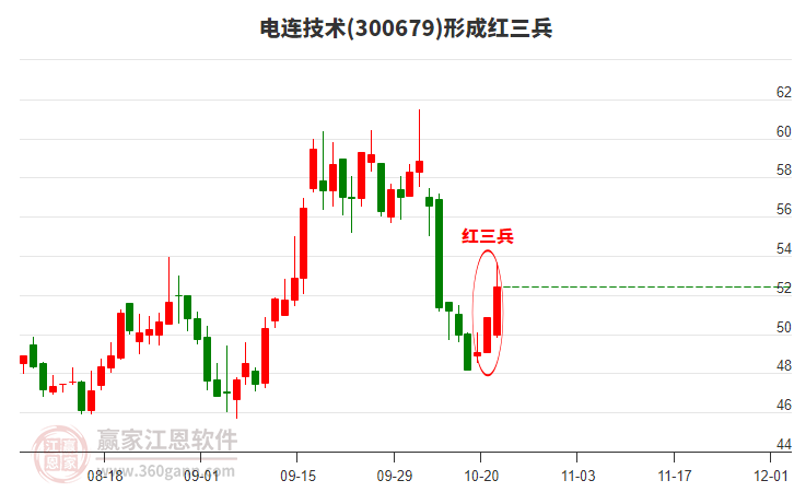 電連技術(shù)形成底部紅三兵形態(tài)