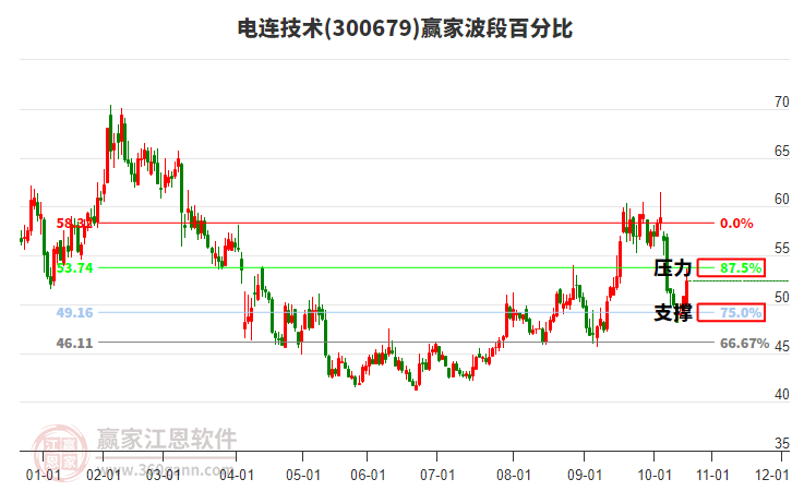 300679電連技術(shù)波段百分比工具
