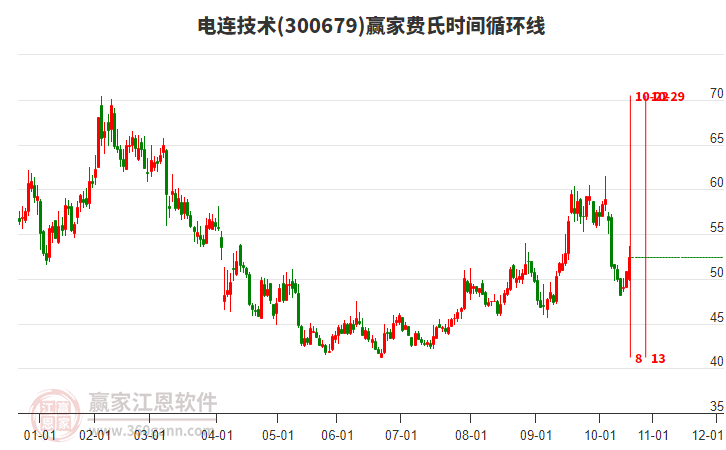 300679電連技術(shù)費(fèi)氏時(shí)間循環(huán)線工具