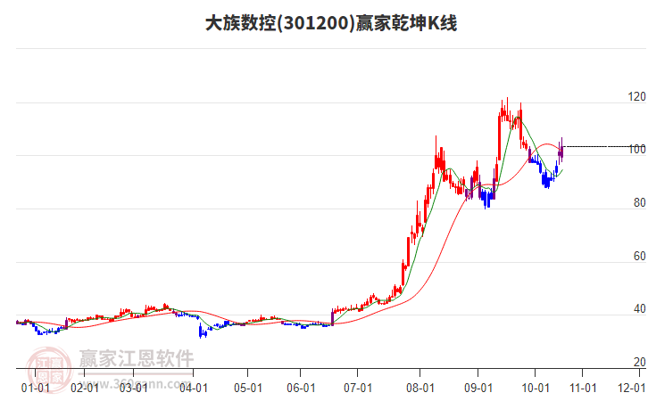 301200大族數(shù)控贏家乾坤K線工具