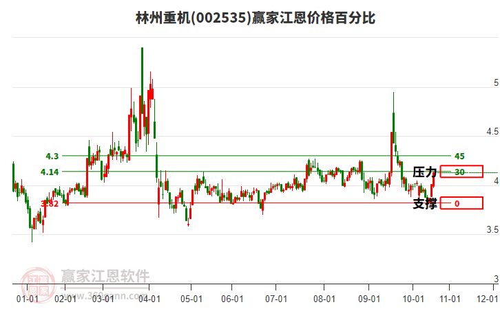 002535林州重機(jī)江恩價格百分比工具