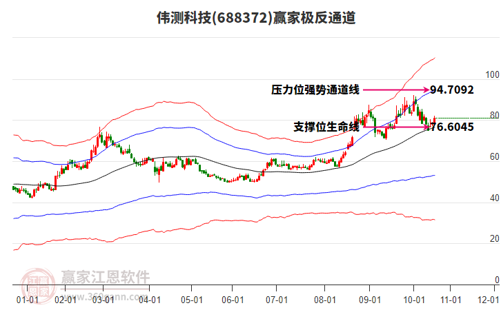 688372偉測科技贏家極反通道工具