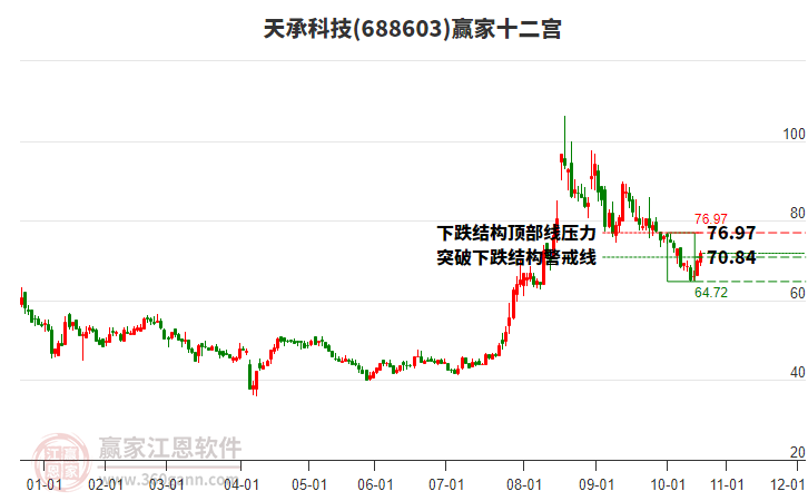 688603天承科技贏家十二宮工具