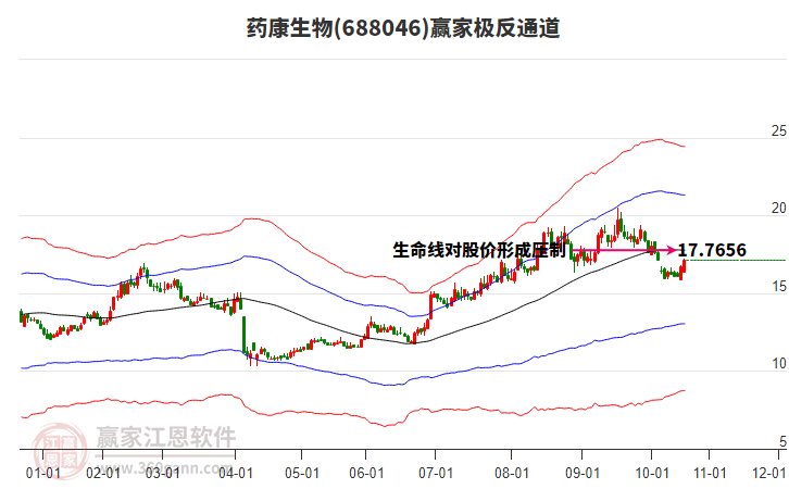 688046藥康生物贏家極反通道工具