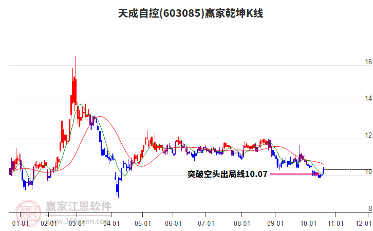 603085天成自控贏家乾坤K線工具