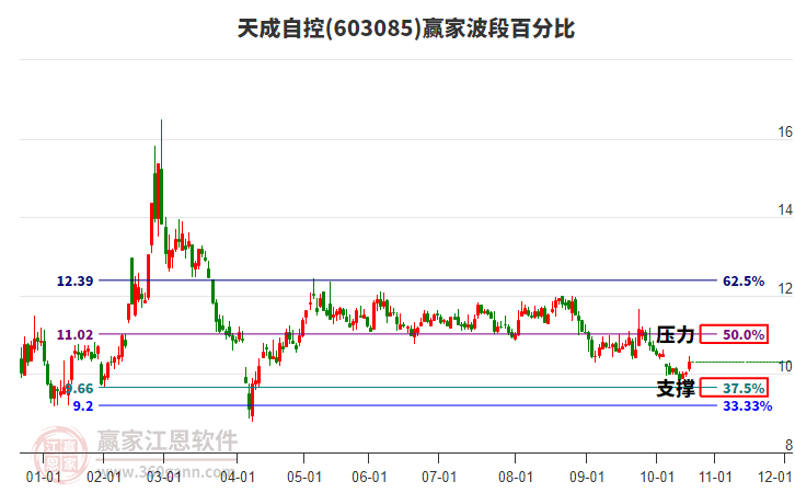 603085天成自控波段百分比工具