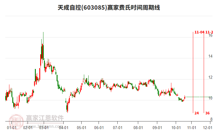 603085天成自控費(fèi)氏時(shí)間周期線工具