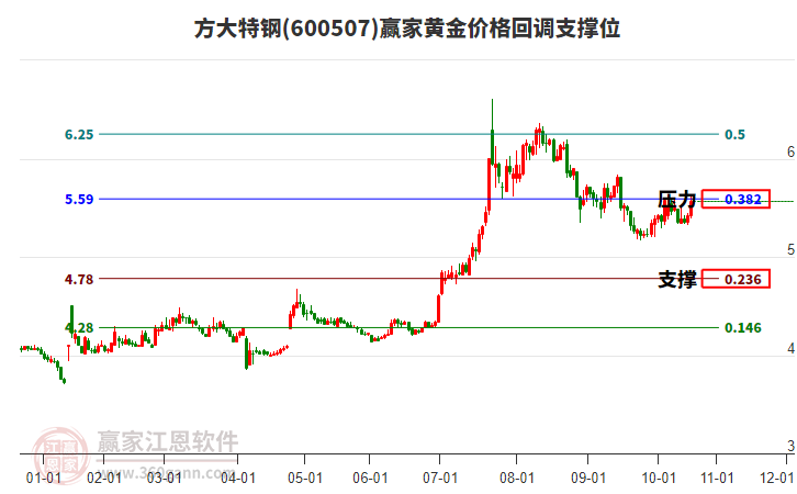 600507方大特鋼黃金價(jià)格回調(diào)支撐位工具 600507方大特鋼黃金價(jià)格回調(diào)支撐位工具