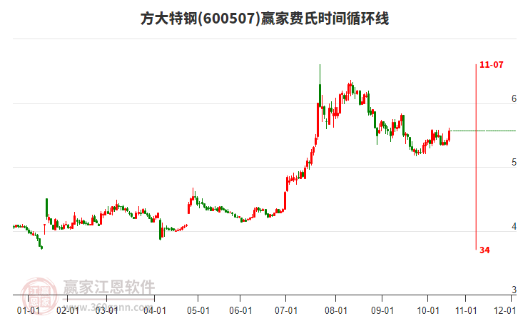 600507方大特鋼費(fèi)氏時(shí)間循環(huán)線工具 600507方大特鋼費(fèi)氏時(shí)間循環(huán)線工具