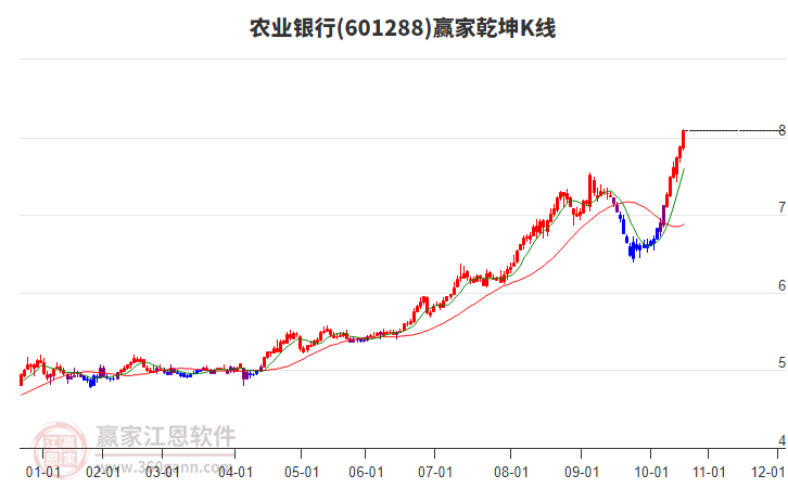 601288農(nóng)業(yè)銀行贏家乾坤K線工具