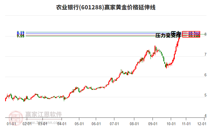 601288農(nóng)業(yè)銀行黃金價格延伸線工具