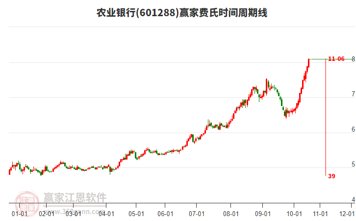 601288農(nóng)業(yè)銀行費(fèi)氏時間周期線工具