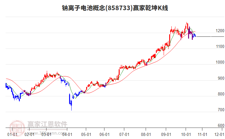 858733鈉離子電池贏家乾坤K線工具
