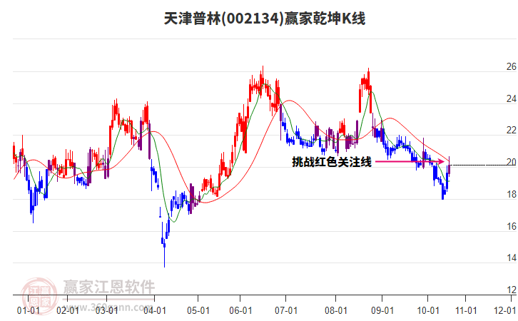 002134天津普林贏家乾坤K線工具