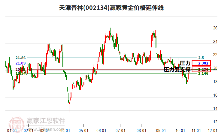 002134天津普林黃金價(jià)格延伸線工具