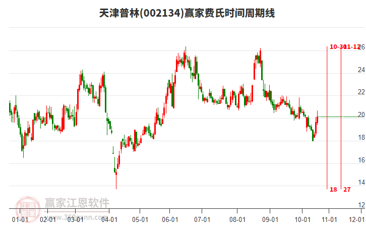 002134天津普林費(fèi)氏時(shí)間周期線工具