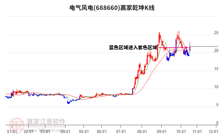 688660電氣風(fēng)電贏家乾坤K線工具