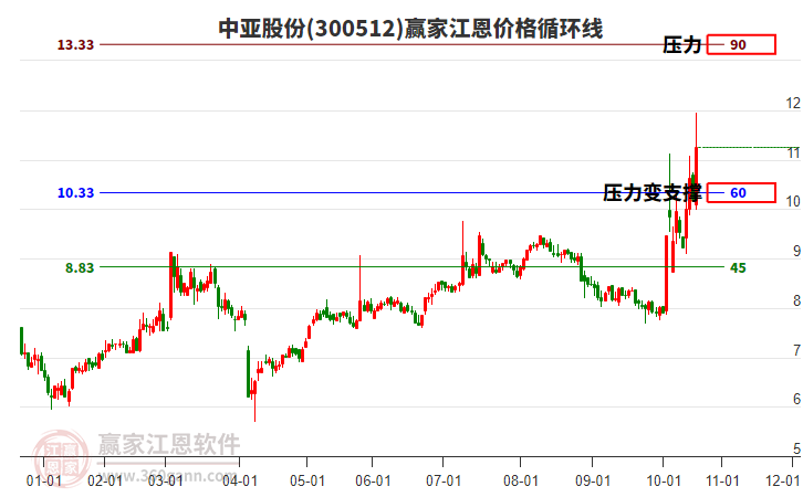 300512中亞股份江恩價(jià)格循環(huán)線工具