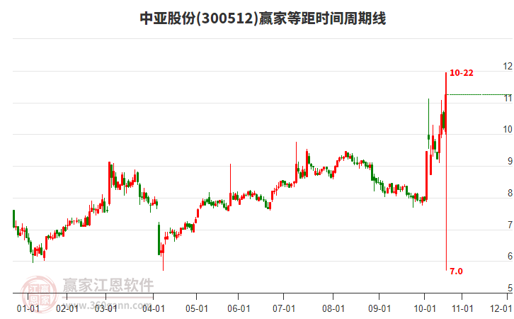 300512中亞股份等距時(shí)間周期線工具