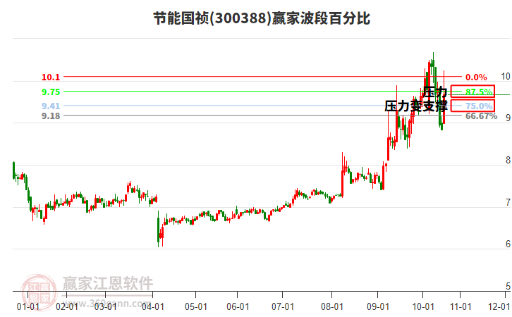 300388節(jié)能國禎波段百分比工具