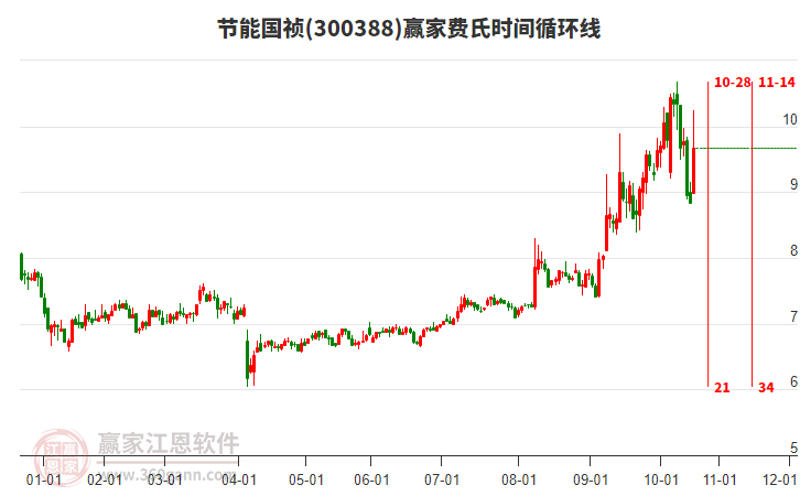 300388節(jié)能國禎費氏時間循環(huán)線工具