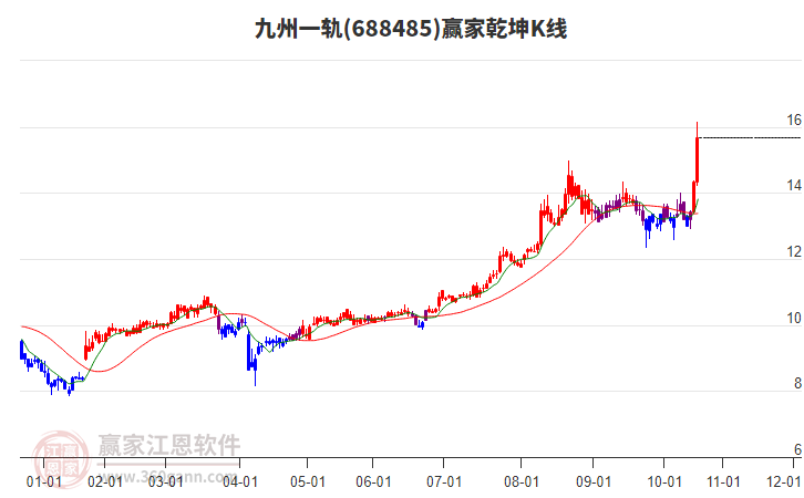 688485九州一軌贏家乾坤K線工具