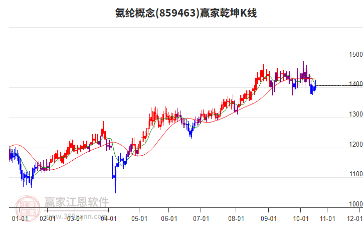 859463氨綸贏家乾坤K線工具