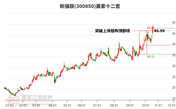 300850新強(qiáng)聯(lián)贏家十二宮工具 300850新強(qiáng)聯(lián)贏家十二宮工具