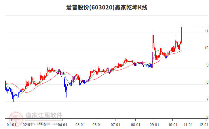 603020愛(ài)普股份贏家乾坤K線工具