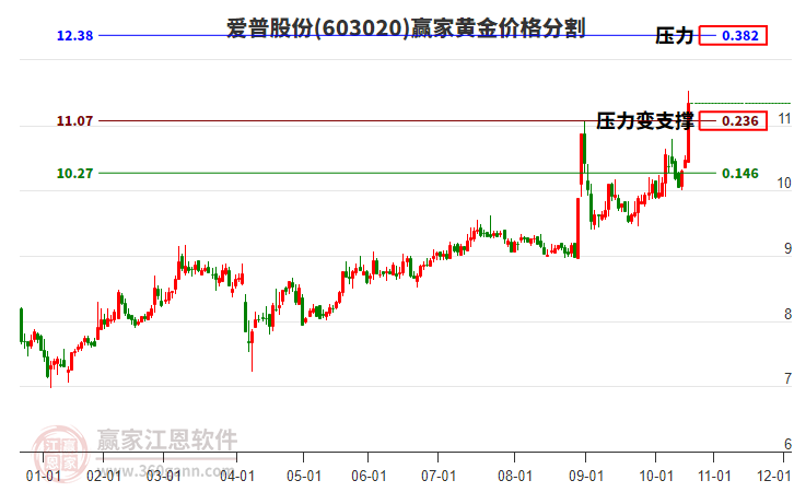 603020愛(ài)普股份黃金價(jià)格分割工具