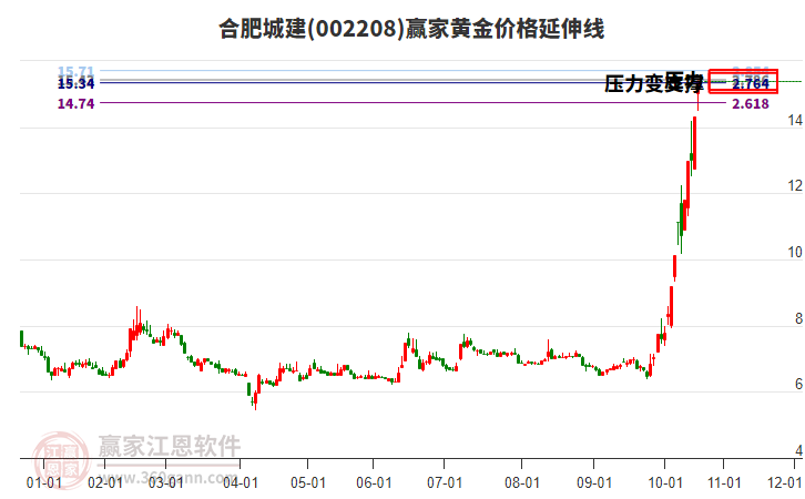 002208合肥城建黃金價(jià)格延伸線工具