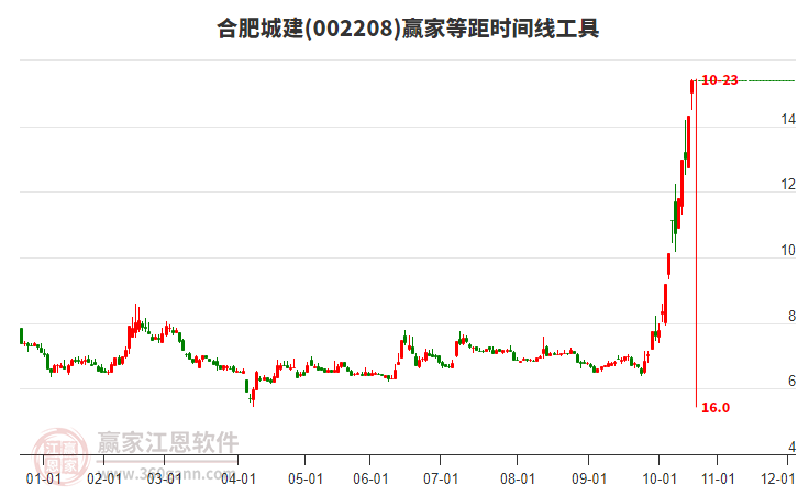 002208合肥城建等距時(shí)間周期線工具