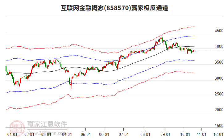 858570互聯(lián)網(wǎng)金融贏家極反通道工具