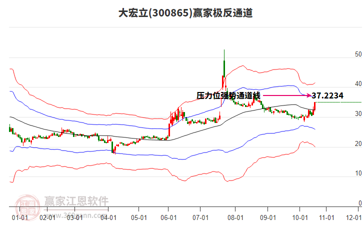 300865大宏立贏家極反通道工具