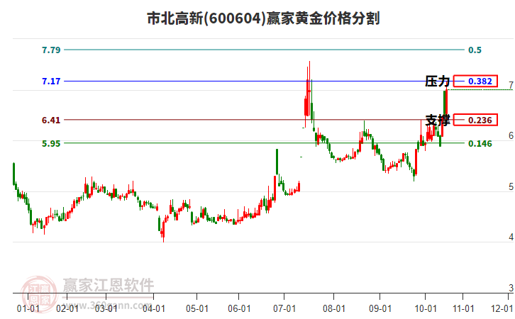 600604市北高新黃金價(jià)格分割工具 600604市北高新黃金價(jià)格分割工具