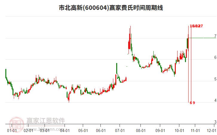 600604市北高新費(fèi)氏時(shí)間周期線工具 600604市北高新費(fèi)氏時(shí)間周期線工具