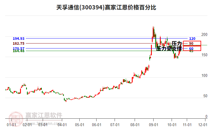300394天孚通信江恩價格百分比工具 300394天孚通信江恩價格百分比工具
