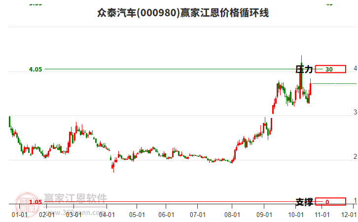 000980眾泰汽車(chē)江恩價(jià)格循環(huán)線(xiàn)工具