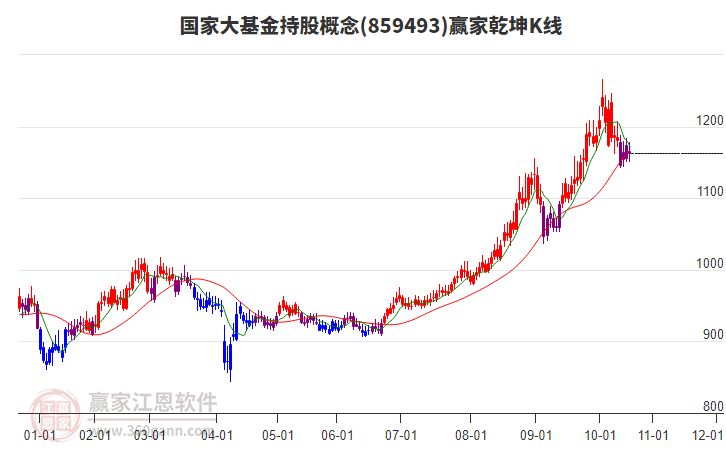 859493國家大基金持股贏家乾坤K線工具 859493國家大基金持股贏家乾坤K線工具