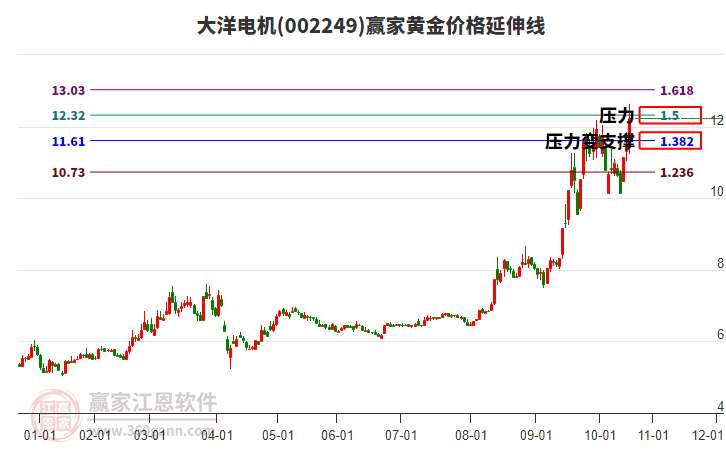 002249大洋電機黃金價格延伸線工具