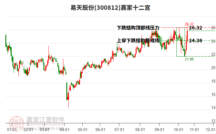 300812易天股份贏家十二宮工具