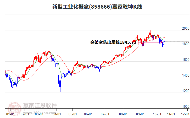 858666新型工業(yè)化贏家乾坤K線工具