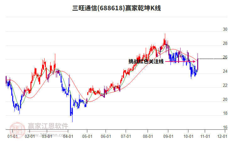 688618三旺通信贏家乾坤K線工具