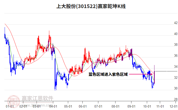301522上大股份贏家乾坤K線工具 301522上大股份贏家乾坤K線工具
