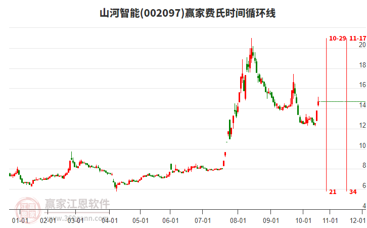 002097山河智能費(fèi)氏時間循環(huán)線工具