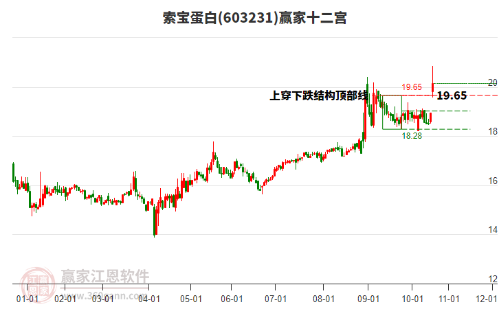 603231索寶蛋白贏家十二宮工具