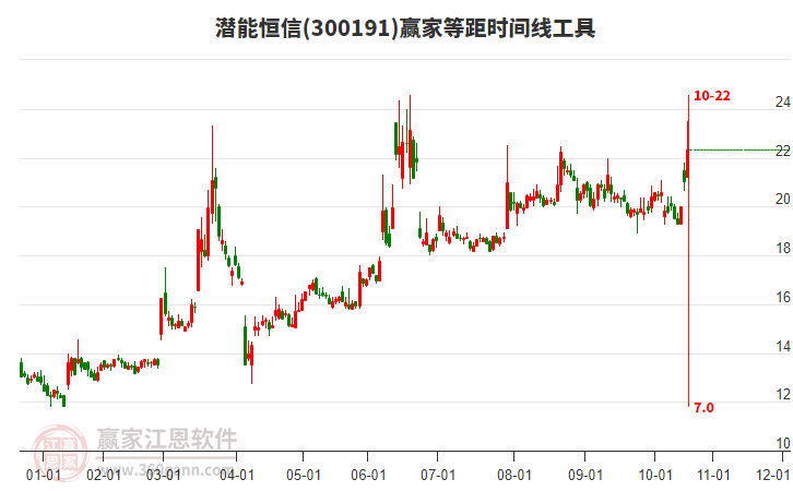 300191潛能恒信等距時(shí)間周期線工具 300191潛能恒信等距時(shí)間周期線工具