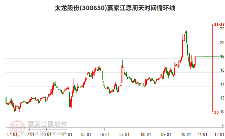 300650太龍股份江恩周天時(shí)間循環(huán)線工具 300650太龍股份江恩周天時(shí)間循環(huán)線工具